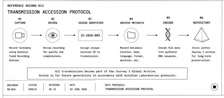 Journey 1 accession workflow showing capture, review, Archive ID assignment, metadata cataloging, DNA encoding, and repository storage
